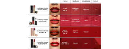 Image shows a lipstick guide for L'Absolu Rouge, featuring different lipstick finishes: Ultra Matte, Ultra Thin, Intense Satin Cream, and Luminous Cream. Each type is displayed with a corresponding shade and descriptions of texture, coverage, and wear.