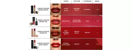 Image shows a lipstick guide for L'Absolu Rouge, featuring different lipstick finishes: Ultra Matte, Ultra Thin, Intense Satin Cream, and Luminous Cream. Each type is displayed with a corresponding shade and descriptions of texture, coverage, and wear.